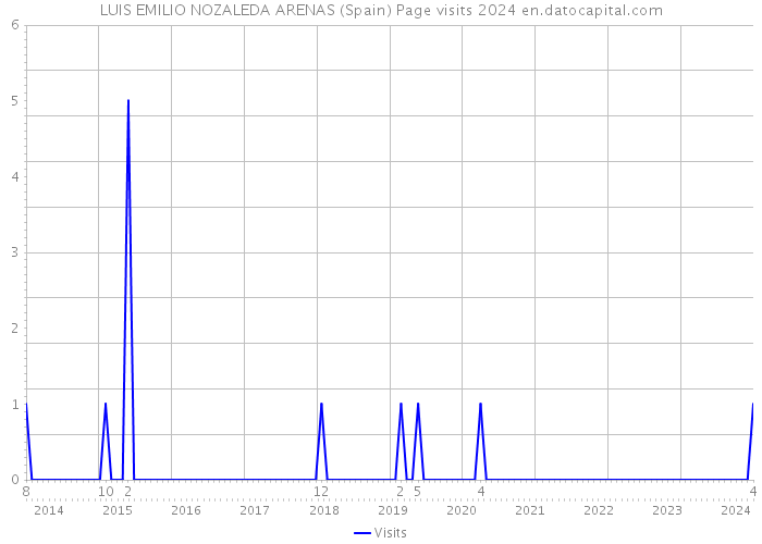 LUIS EMILIO NOZALEDA ARENAS (Spain) Page visits 2024 
