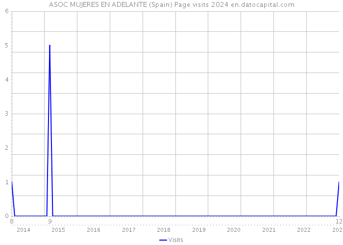 ASOC MUJERES EN ADELANTE (Spain) Page visits 2024 