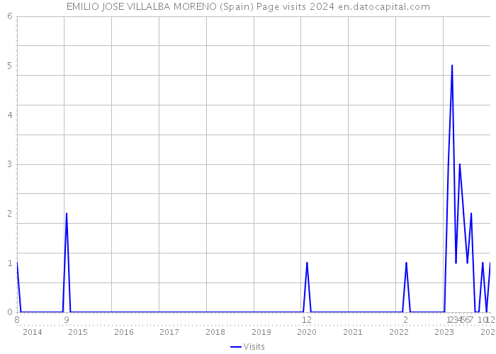 EMILIO JOSE VILLALBA MORENO (Spain) Page visits 2024 