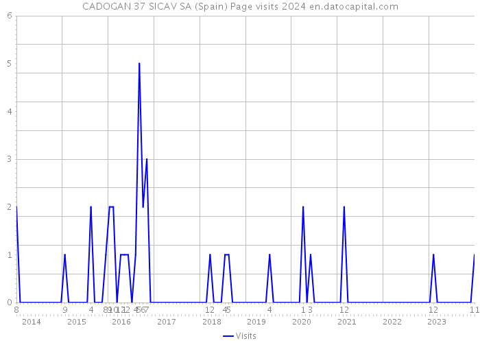 CADOGAN 37 SICAV SA (Spain) Page visits 2024 