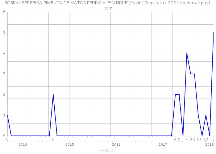 SOBRAL FERREIRA PIMENTA DE MATOS PEDRO ALEXANDRE (Spain) Page visits 2024 