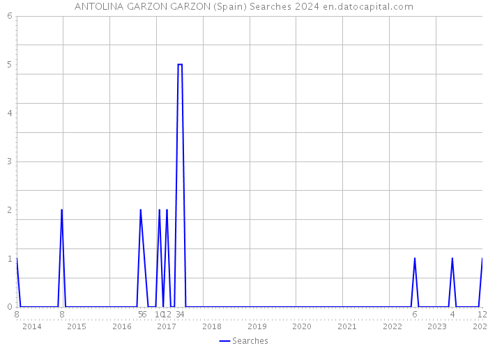ANTOLINA GARZON GARZON (Spain) Searches 2024 