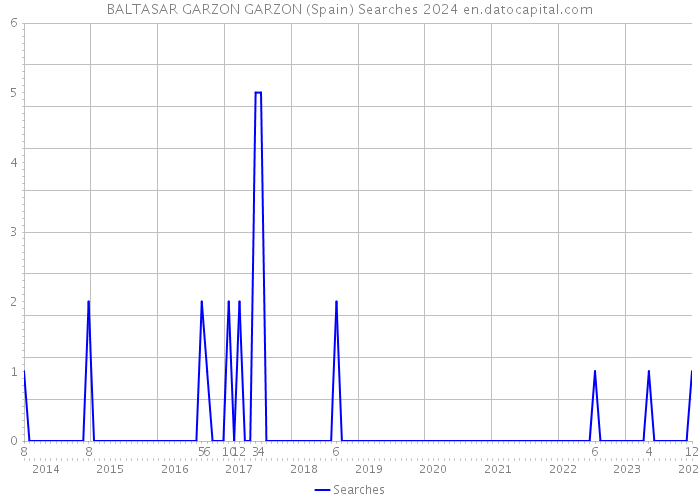 BALTASAR GARZON GARZON (Spain) Searches 2024 