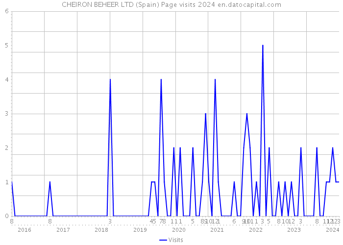 CHEIRON BEHEER LTD (Spain) Page visits 2024 