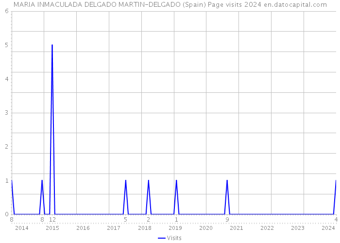 MARIA INMACULADA DELGADO MARTIN-DELGADO (Spain) Page visits 2024 