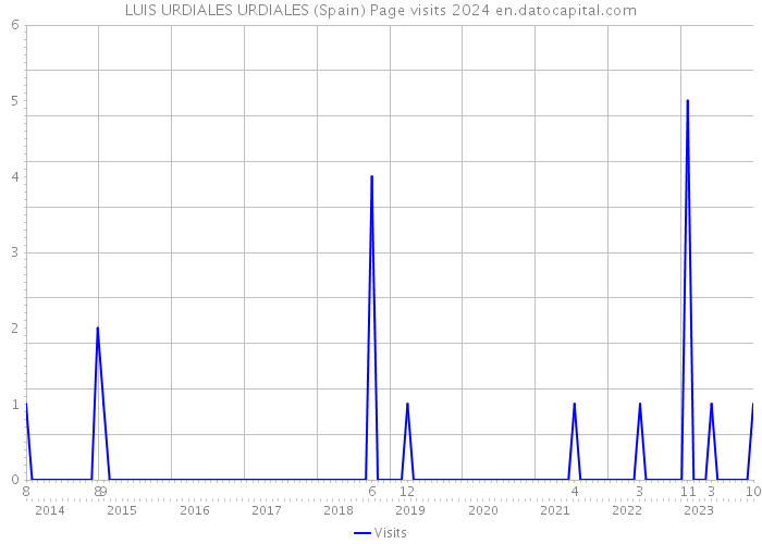 LUIS URDIALES URDIALES (Spain) Page visits 2024 