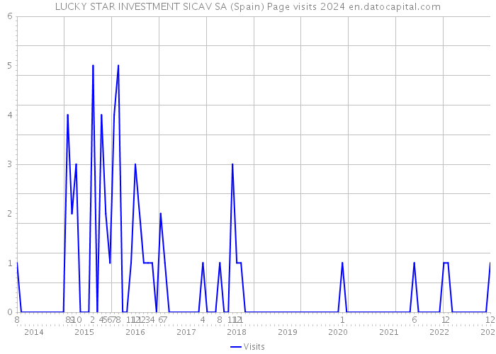 LUCKY STAR INVESTMENT SICAV SA (Spain) Page visits 2024 