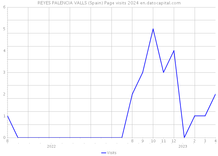 REYES PALENCIA VALLS (Spain) Page visits 2024 
