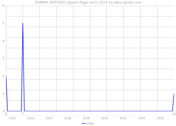 SOMMA ANTONIO (Spain) Page visits 2024 