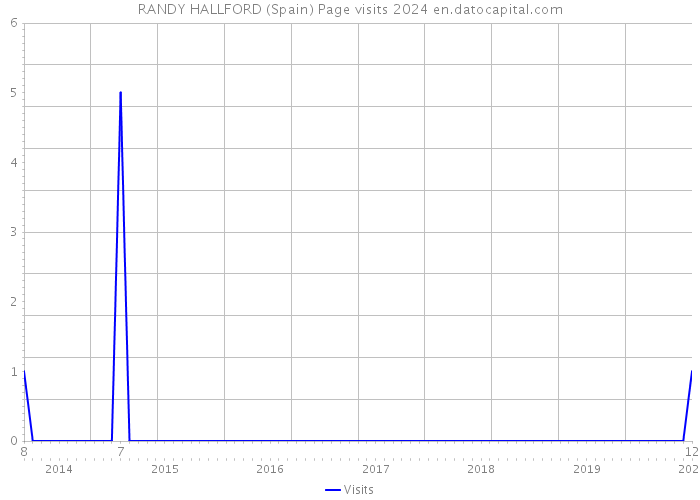RANDY HALLFORD (Spain) Page visits 2024 