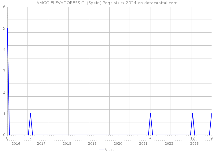 AMGO ELEVADORESS.C. (Spain) Page visits 2024 