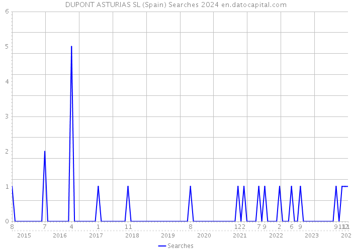 DUPONT ASTURIAS SL (Spain) Searches 2024 