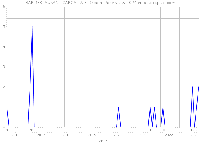 BAR RESTAURANT GARGALLA SL (Spain) Page visits 2024 