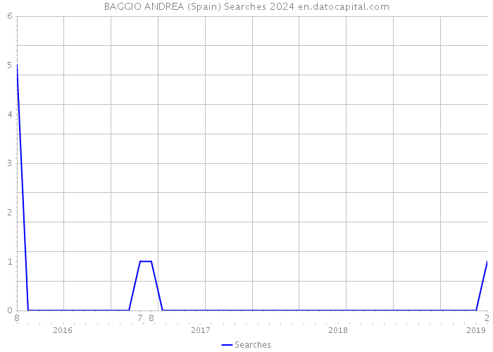 BAGGIO ANDREA (Spain) Searches 2024 