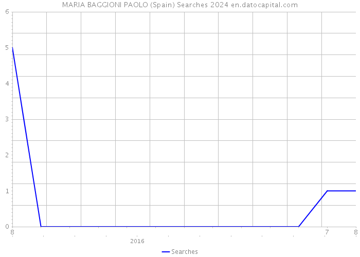 MARIA BAGGIONI PAOLO (Spain) Searches 2024 