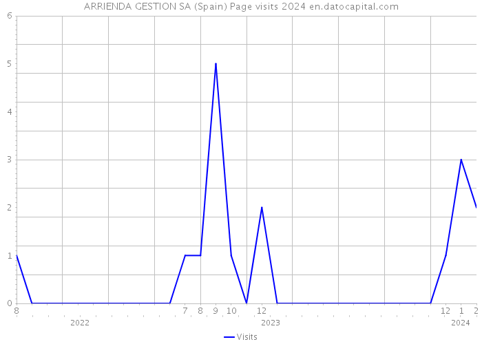 ARRIENDA GESTION SA (Spain) Page visits 2024 