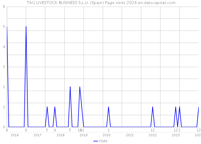  TAG LIVESTOCK BUSINESS S.L.U. (Spain) Page visits 2024 