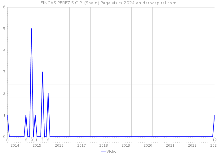 FINCAS PEREZ S.C.P. (Spain) Page visits 2024 