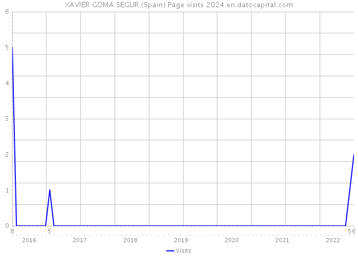 XAVIER GOMA SEGUR (Spain) Page visits 2024 