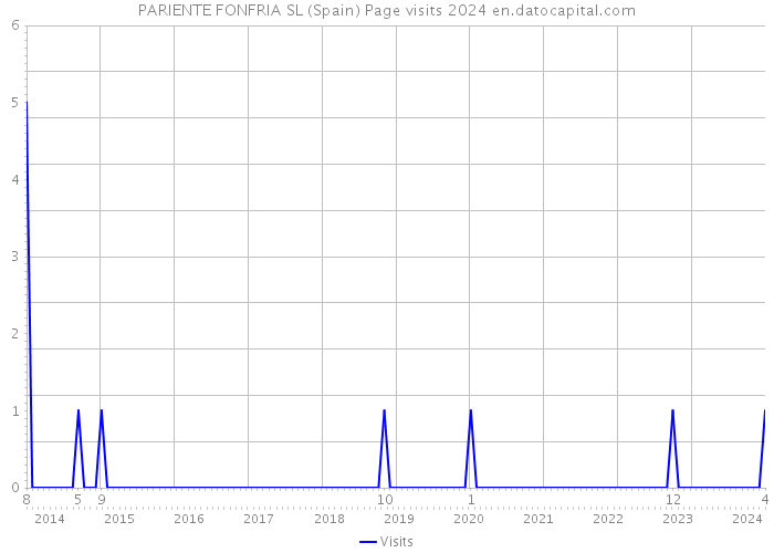 PARIENTE FONFRIA SL (Spain) Page visits 2024 