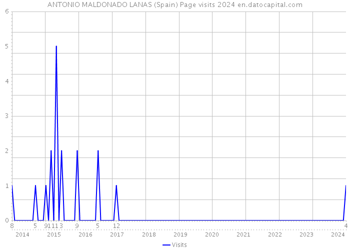 ANTONIO MALDONADO LANAS (Spain) Page visits 2024 