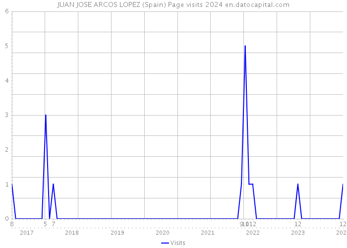JUAN JOSE ARCOS LOPEZ (Spain) Page visits 2024 