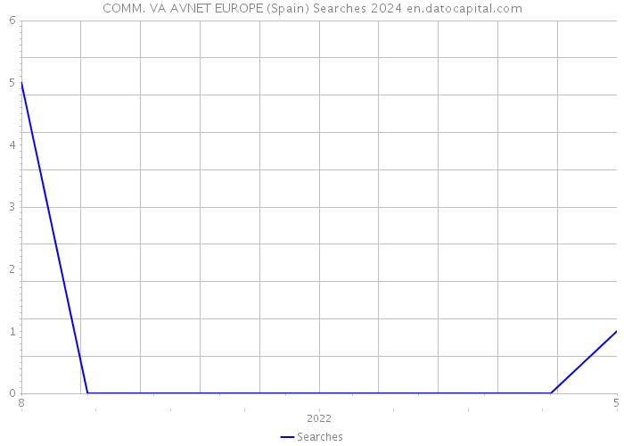 COMM. VA AVNET EUROPE (Spain) Searches 2024 