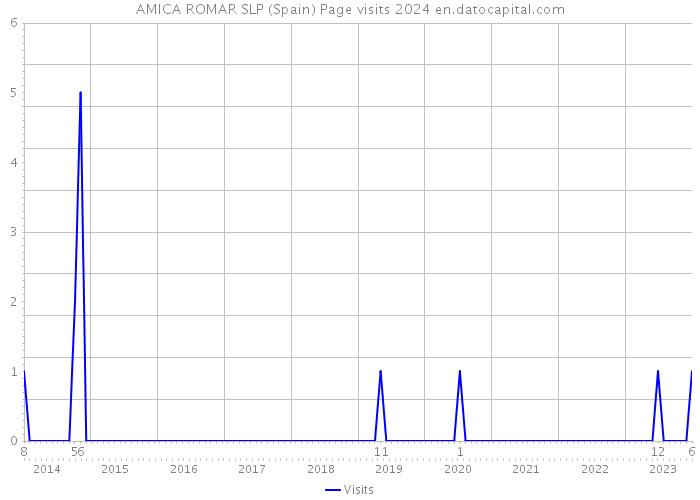 AMICA ROMAR SLP (Spain) Page visits 2024 