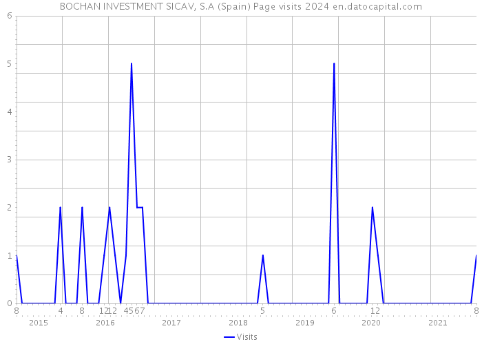 BOCHAN INVESTMENT SICAV, S.A (Spain) Page visits 2024 