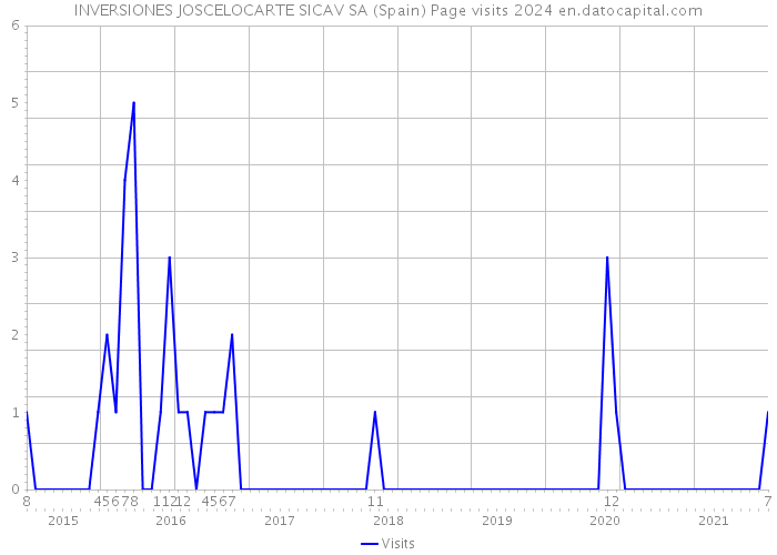 INVERSIONES JOSCELOCARTE SICAV SA (Spain) Page visits 2024 