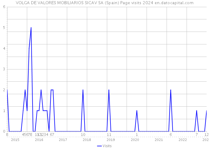 VOLGA DE VALORES MOBILIARIOS SICAV SA (Spain) Page visits 2024 