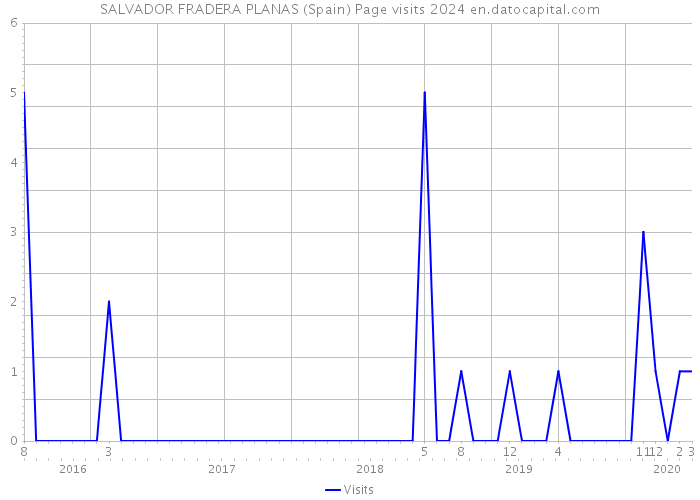 SALVADOR FRADERA PLANAS (Spain) Page visits 2024 