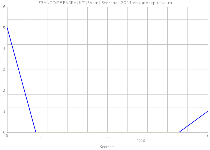 FRANCOISE BARRAULT (Spain) Searches 2024 