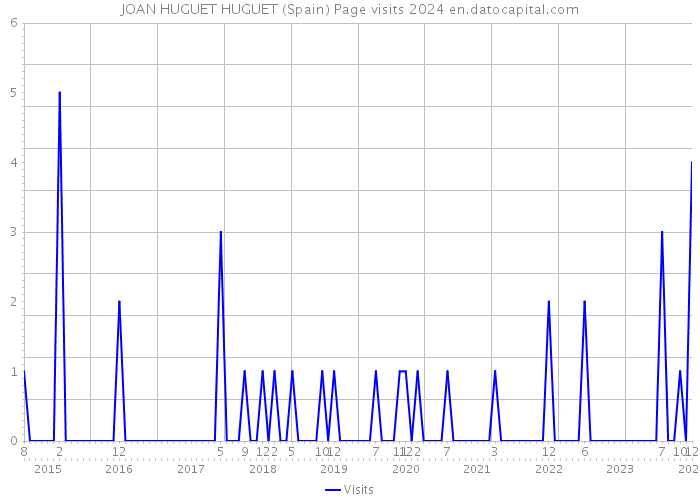 JOAN HUGUET HUGUET (Spain) Page visits 2024 