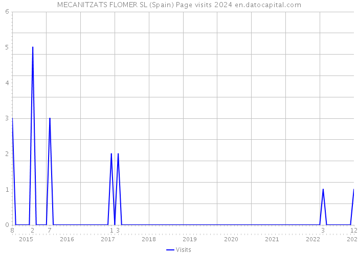 MECANITZATS FLOMER SL (Spain) Page visits 2024 