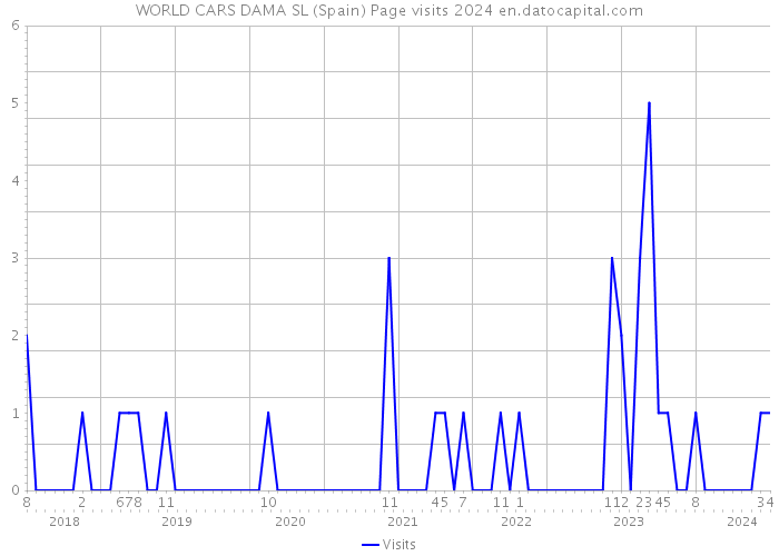 WORLD CARS DAMA SL (Spain) Page visits 2024 