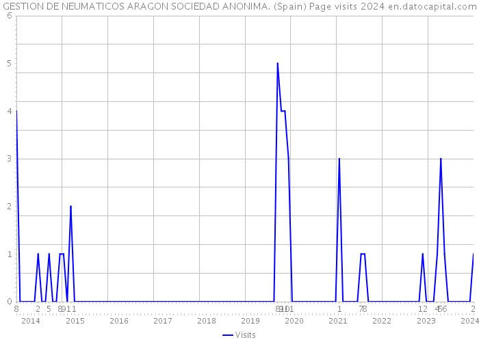 GESTION DE NEUMATICOS ARAGON SOCIEDAD ANONIMA. (Spain) Page visits 2024 