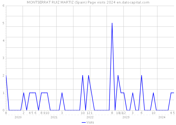 MONTSERRAT RUIZ MARTIZ (Spain) Page visits 2024 