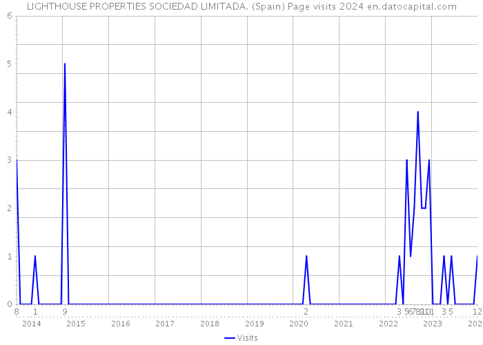 LIGHTHOUSE PROPERTIES SOCIEDAD LIMITADA. (Spain) Page visits 2024 