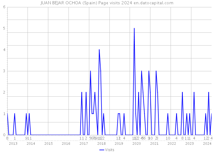 JUAN BEJAR OCHOA (Spain) Page visits 2024 