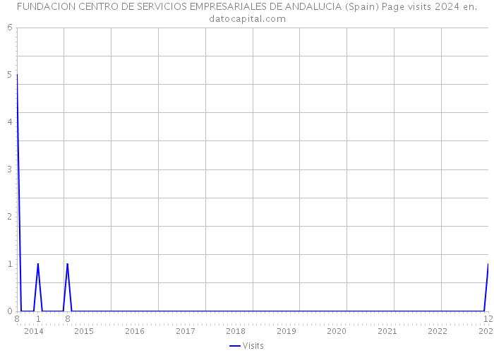 FUNDACION CENTRO DE SERVICIOS EMPRESARIALES DE ANDALUCIA (Spain) Page visits 2024 