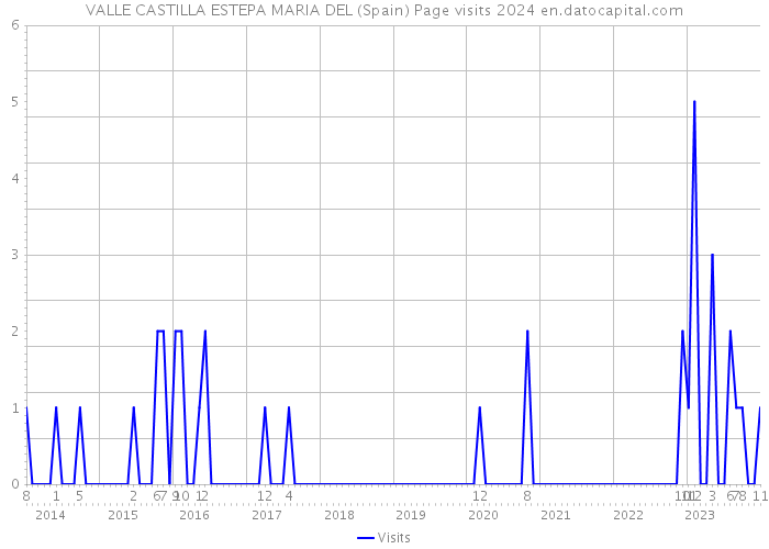 VALLE CASTILLA ESTEPA MARIA DEL (Spain) Page visits 2024 
