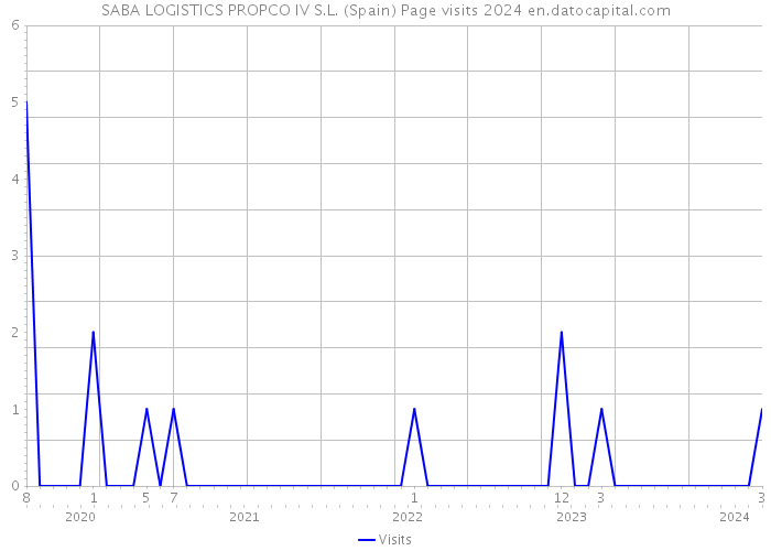 SABA LOGISTICS PROPCO IV S.L. (Spain) Page visits 2024 