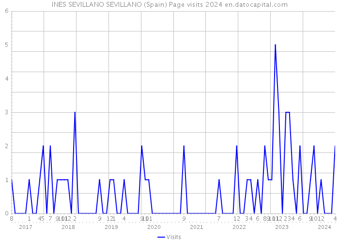 INES SEVILLANO SEVILLANO (Spain) Page visits 2024 