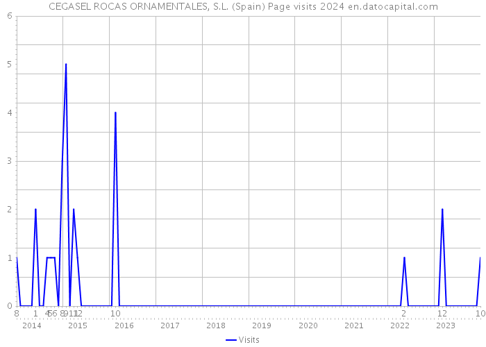 CEGASEL ROCAS ORNAMENTALES, S.L. (Spain) Page visits 2024 