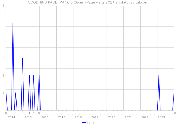 GOODHIND PAUL FRANCIS (Spain) Page visits 2024 