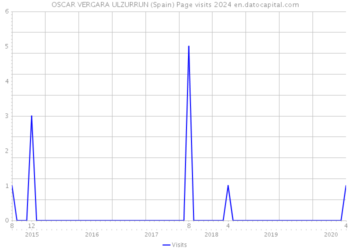 OSCAR VERGARA ULZURRUN (Spain) Page visits 2024 