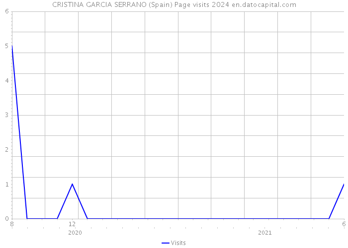 CRISTINA GARCIA SERRANO (Spain) Page visits 2024 