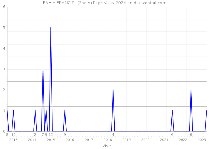 BAHIA FRANC SL (Spain) Page visits 2024 
