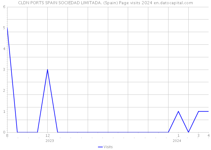 CLDN PORTS SPAIN SOCIEDAD LIMITADA. (Spain) Page visits 2024 